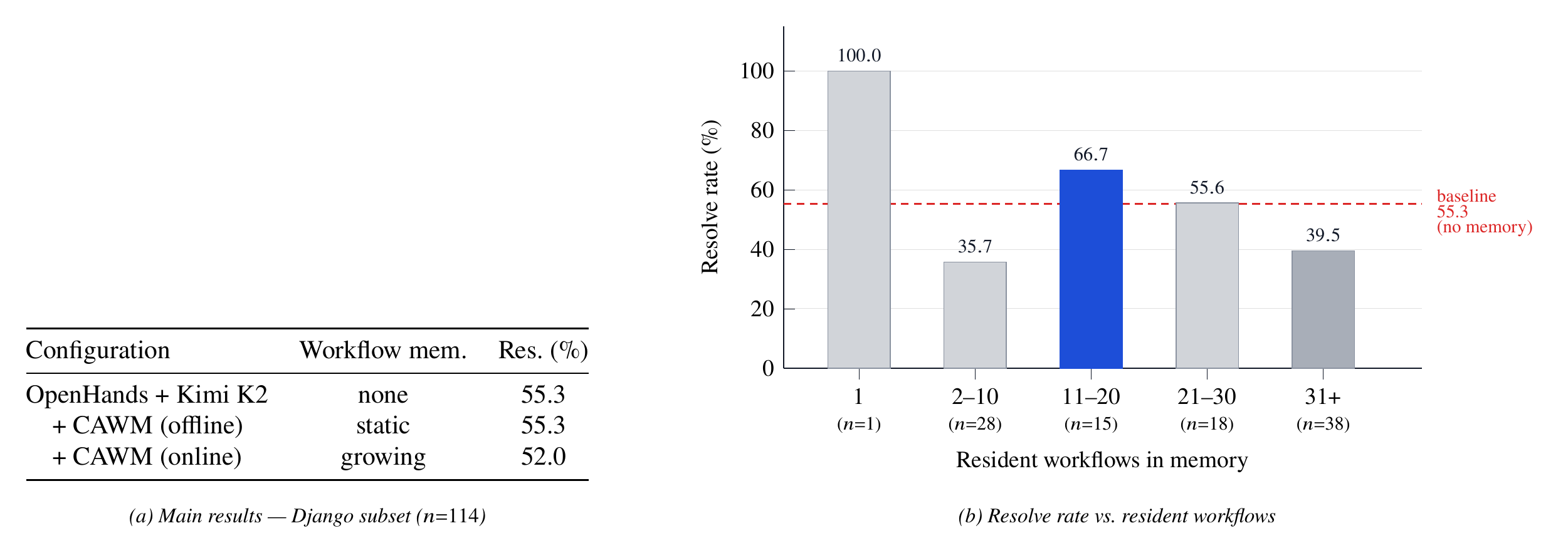 Results table and bar chart: baseline 55.3%, and resolve rate peaking at 66.7% with 11-20 resident workflows before degrading to 39.5% beyond 31.