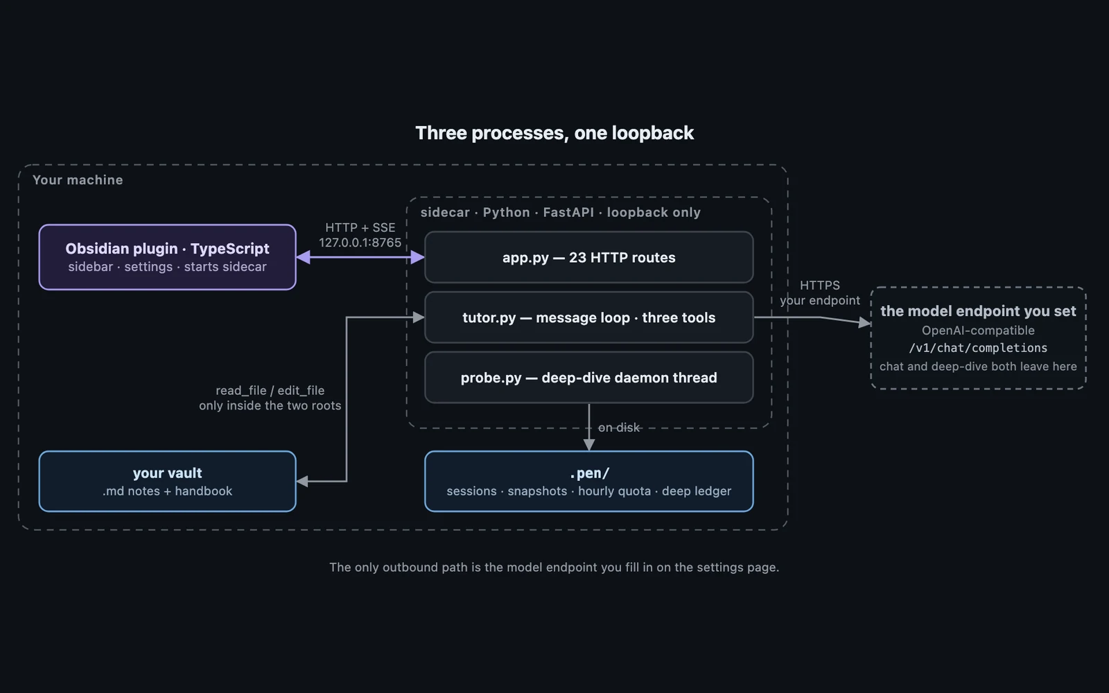 Architecture diagram: an Obsidian plugin talks over loopback HTTP to a local Python sidecar that reads and edits the vault and calls one model endpoint.